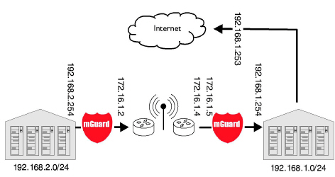 set up mguard for vpn tunnel